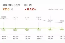 7月降价了？哈尔滨二手房价格刚刚更新丨附热门小区详单图片