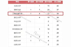 上海交大船舶与海洋工程排名世界第一，34个学科进入世界一流学科榜单！快来看看你的专业图片