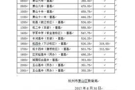 萧中548.25分！紧接着是……萧山区2017年各类高中招生录取分数线出炉！图片