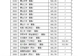 萧中548.25分！紧接着是……萧山区2017年各类高中招生录取分数线出炉！图片