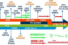 广电网络进入4G移动通信的四大问题图片