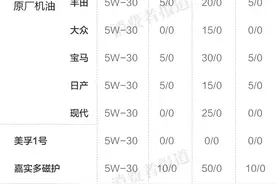 测评报告二：泡沫特性美孚1号、宝马原厂机油居优图片