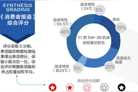 测评报告三：综合评价5W-30美孚1号较佳，0W-40宝马原厂机油较佳图片