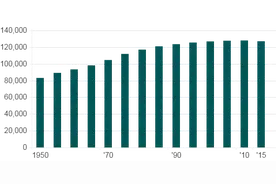 人口普查证实 日本人口缩减100万图片