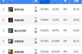 6.3版本前三打野，龙女出山可逆天！图片