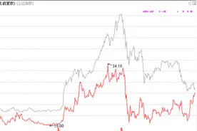 熊市选股记（1）：抗跌达半年的黄金板块在下一轮牛市之中有望成为大牛吗？图片