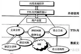 杂谈TTS（Text to speech）文本转语音图片