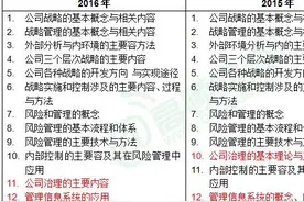 高顿财经解析：CPA《公司战略与风险管理》大纲对比图片