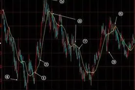 移动平均线独辟蹊径的操作手法图片