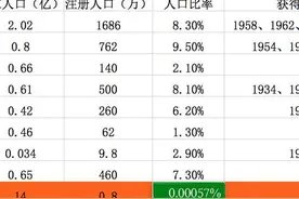 我国0.00057%足球人口比例，中国足球距世界杯多远？图片