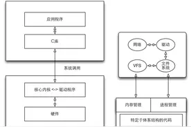 ❲Linux知多少❳内核的体系结构图片