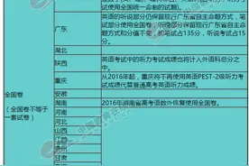 最详细！31省市高考试卷版本使用情况统计图片