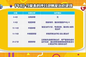 如何用PHQ-9量表评判自己是否有抑郁倾向，超过10分的要注意了！视频封面