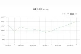 买车人必看 一年中哪些时间买车最好图片