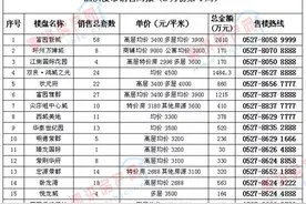泗洪楼市销售情况周报（2月份第4周）图片