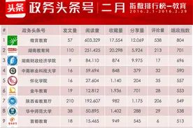 今日头条发布教育头条号2月排行榜，湖南争得四席图片