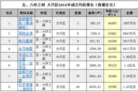 猴年大兴疯，北京新地王楼面价4.7万，房价10万+！恐怖图片