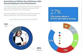 最易坏的手机三星小米都上榜了图片