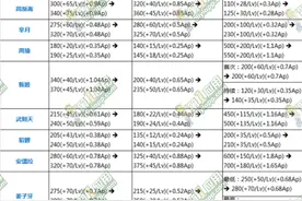 王者荣耀法师基础伤害提升 暴击伤害全面调整图片