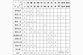 2017年鄂州市市直学校教师专项招聘50人图片