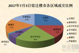 7月3日宿迁楼市共成交193套图片
