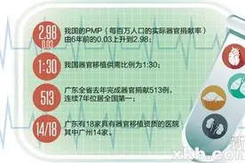 器官捐献志愿登记网站开通“一键登记”图片