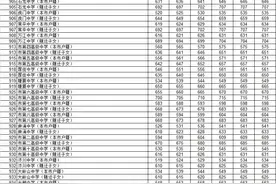 东莞“五大校”中考录取线出炉 莞中713分与去年持平图片