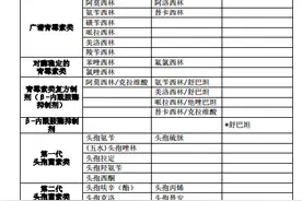 山东抗菌药物临床应用管理加码 门诊不得使用特殊使用级抗菌药物图片