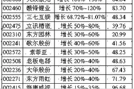 “漂亮50”标的股预告业绩喜人二线蓝筹有望成为新龙头图片
