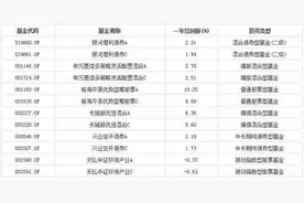 不同份额的同一只基金 为什么收益不一样？图片