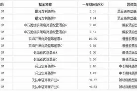 不同份额的同一只基金 为什么收益不一样？图片