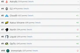 HLTV最新世界排名 Cloud9&TyLoo位次上升图片