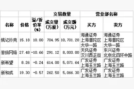 大宗交易揭秘：4股单笔成交金额超过5000万元图片