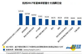 想到杭州大展身手？快来看看十大高薪行业都是谁图片