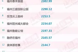 福州房企微信哪家强？看看2017上半年榜和最新一期周榜图片