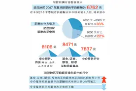 今夏武汉平均薪酬6762元，全国排名第19位图片