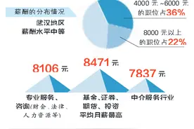 今夏武汉平均薪酬6762元，全国排名第19位图片