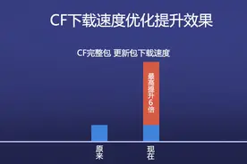 CF下载技术新突破 玩家多重福利来袭图片