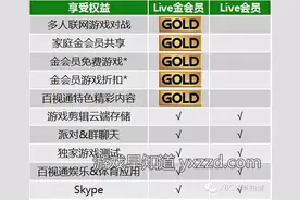 国行Xbox Live金会员3月17日收费无会员将无法联机但资格全球互通（附游戏早知道独家权威解读）图片
