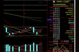 明天的调整将系介入的良机图片