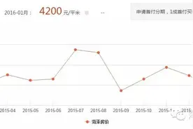菏泽各县区最新小区价格表，快看看你家房子值多少钱了！图片