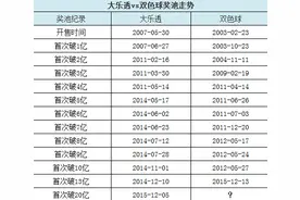 大乐透奖池增速完爆双色球 5亿到20亿仅1年半图片