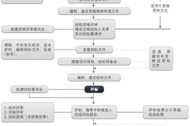 史上最全招投标流程，13个步骤步步为营！图片