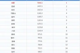 2015安徽各地市人均GDP排名出炉~你家乡排第几？图片