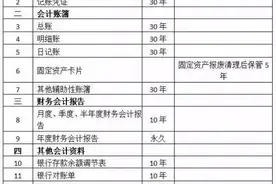 2016年企业和其他组织会计档案保管期限图片
