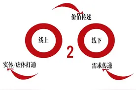 为什么说线下移动支付是实现O2O闭环的最佳途径？图片