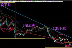 波浪理论告诉你答案，未来沪指还有一跌！图片