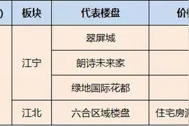 100万只能买这里了！南京八大板块房价梯度表出炉，小编已看哭图片