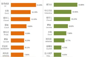 外资皮具、箱包品牌好感度排行榜：爱马仕最受喜爱图片