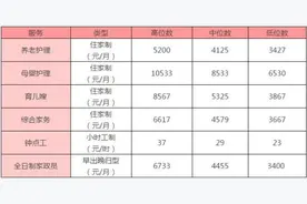 上海第二季度家政服务指导价出炉：住家阿姨最高月薪逾万元图片